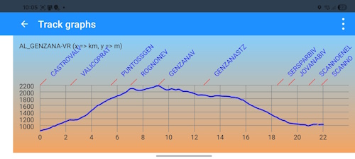 GPS track analysis with statistics and elevation profile